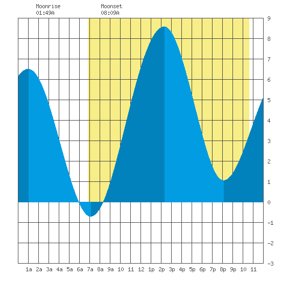 Goodnews Bay entrance tide chart for Thursday, April 29, 2021