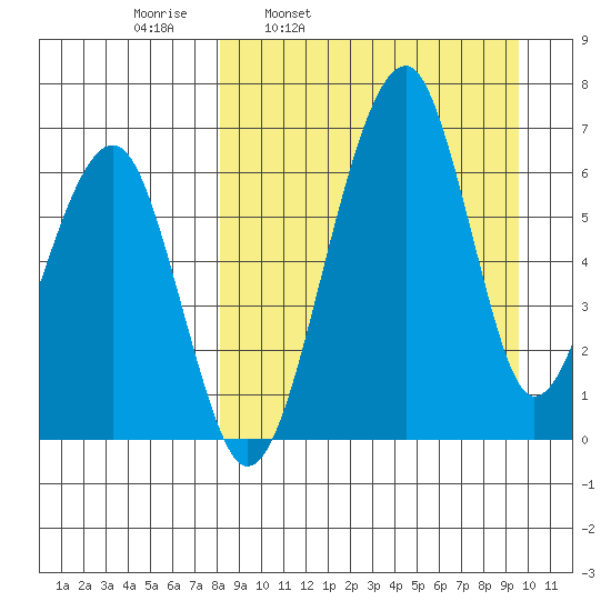 Goodnews Bay entrance tide chart for Friday, April 2, 2021