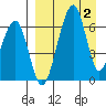 Goodnews Bay entrance tide chart for Friday, April 2, 2021