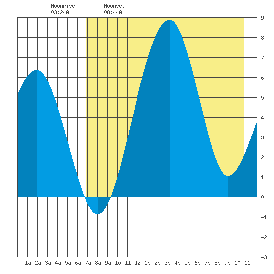Goodnews Bay entrance tide chart for Friday, April 30, 2021