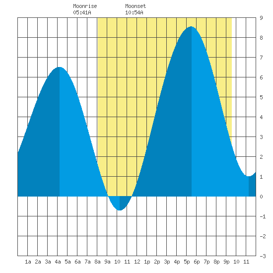 Goodnews Bay entrance tide chart for Saturday, April 3, 2021