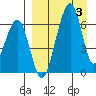 Goodnews Bay entrance tide chart for Saturday, April 3, 2021