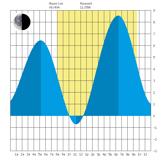 Goodnews Bay entrance tide chart for Sunday, April 4, 2021