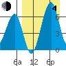 Goodnews Bay entrance tide chart for Sunday, April 4, 2021