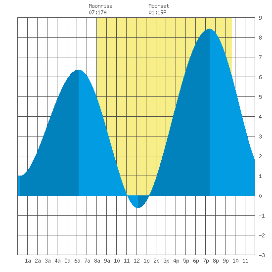 Goodnews Bay entrance tide chart for Monday, April 5, 2021