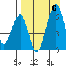 Goodnews Bay entrance tide chart for Tuesday, April 6, 2021