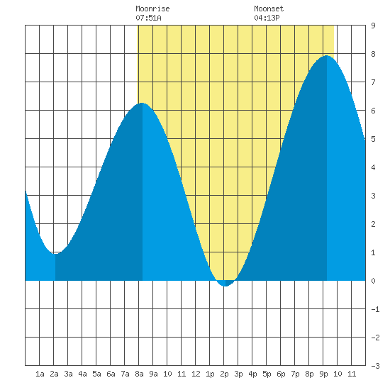 Goodnews Bay entrance tide chart for Wednesday, April 7, 2021