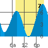 Goodnews Bay entrance tide chart for Wednesday, April 7, 2021