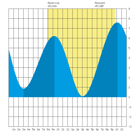 Goodnews Bay entrance tide chart for Thursday, April 8, 2021