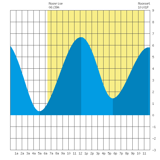Goodnews Bay entrance tide chart for Monday, May 10, 2021