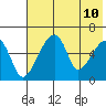 Goodnews Bay entrance tide chart for Monday, May 10, 2021