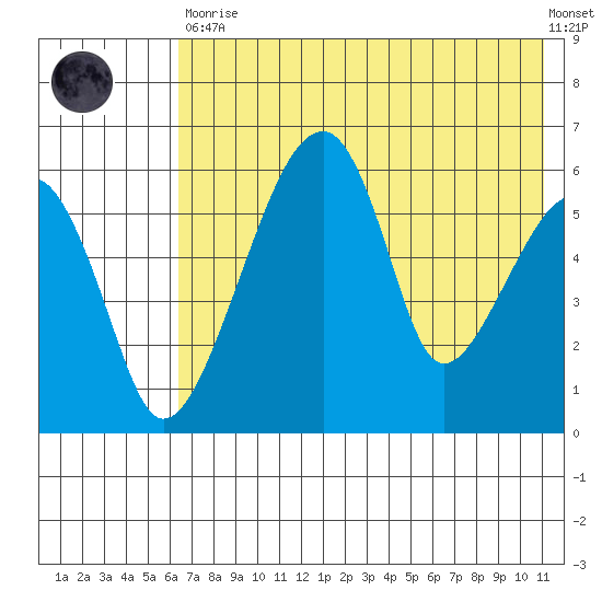 Goodnews Bay entrance tide chart for Tuesday, May 11, 2021