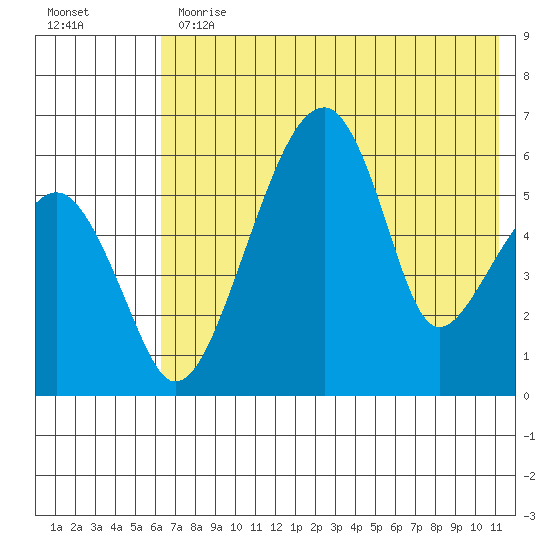 Goodnews Bay entrance tide chart for Thursday, May 13, 2021
