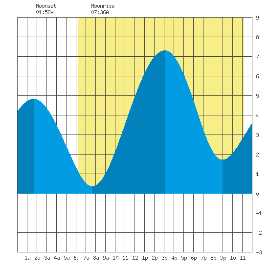 Goodnews Bay entrance tide chart for Friday, May 14, 2021