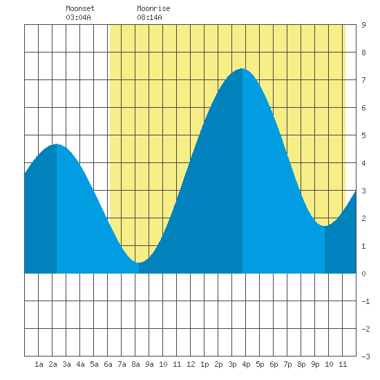 Goodnews Bay entrance tide chart for Saturday, May 15, 2021