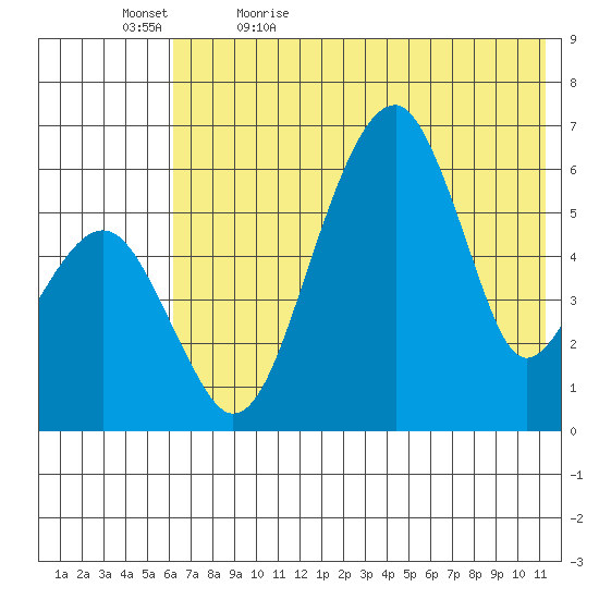 Goodnews Bay entrance tide chart for Sunday, May 16, 2021