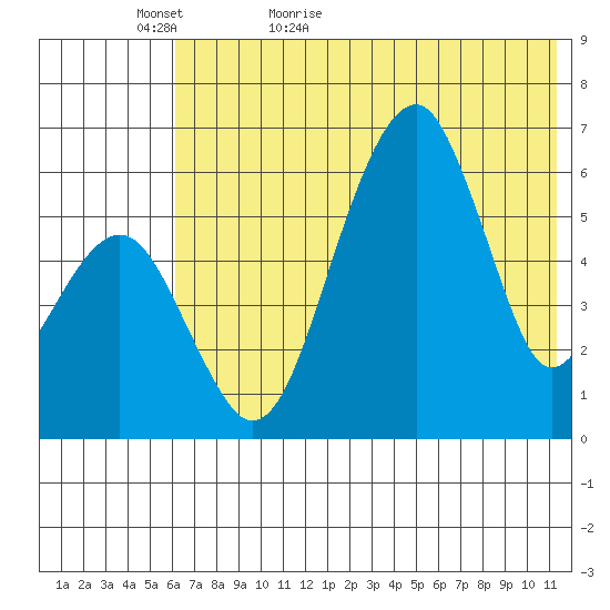 Goodnews Bay entrance tide chart for Monday, May 17, 2021