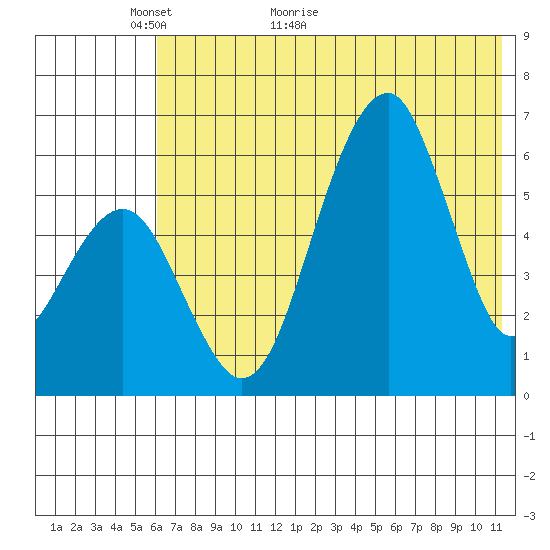 Goodnews Bay entrance tide chart for Tuesday, May 18, 2021
