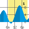Goodnews Bay entrance tide chart for Saturday, May 1, 2021