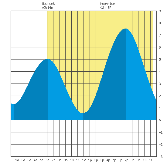 Goodnews Bay entrance tide chart for Thursday, May 20, 2021