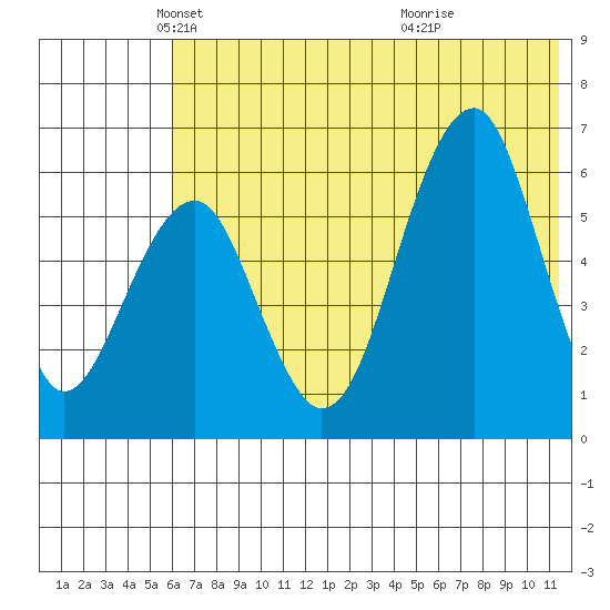 Goodnews Bay entrance tide chart for Friday, May 21, 2021