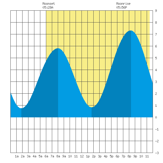 Goodnews Bay entrance tide chart for Saturday, May 22, 2021