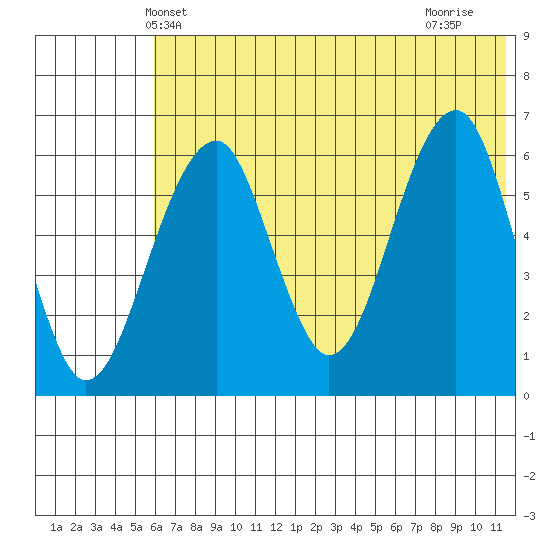 Goodnews Bay entrance tide chart for Sunday, May 23, 2021