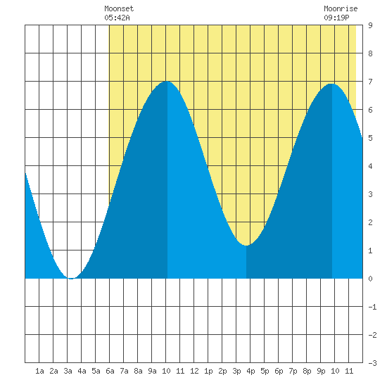 Goodnews Bay entrance tide chart for Monday, May 24, 2021