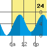 Goodnews Bay entrance tide chart for Monday, May 24, 2021