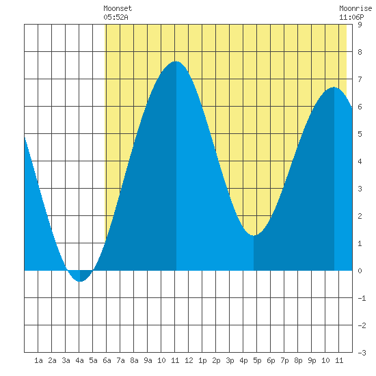 Goodnews Bay entrance tide chart for Tuesday, May 25, 2021