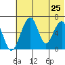 Goodnews Bay entrance tide chart for Tuesday, May 25, 2021