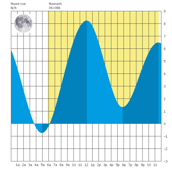 Goodnews Bay entrance tide chart for Wednesday, May 26, 2021