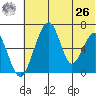 Goodnews Bay entrance tide chart for Wednesday, May 26, 2021