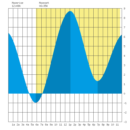 Goodnews Bay entrance tide chart for Thursday, May 27, 2021