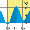 Goodnews Bay entrance tide chart for Thursday, May 27, 2021