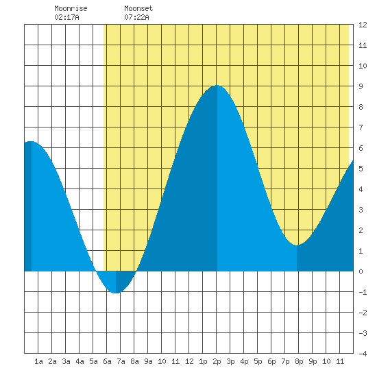 Goodnews Bay entrance tide chart for Friday, May 28, 2021