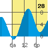 Goodnews Bay entrance tide chart for Friday, May 28, 2021