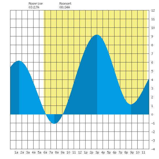Goodnews Bay entrance tide chart for Saturday, May 29, 2021