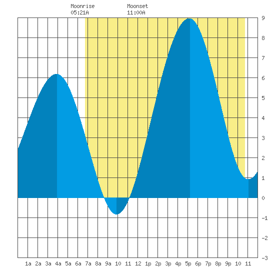 Goodnews Bay entrance tide chart for Sunday, May 2, 2021