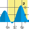 Goodnews Bay entrance tide chart for Sunday, May 2, 2021