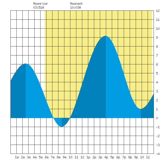 Goodnews Bay entrance tide chart for Sunday, May 30, 2021