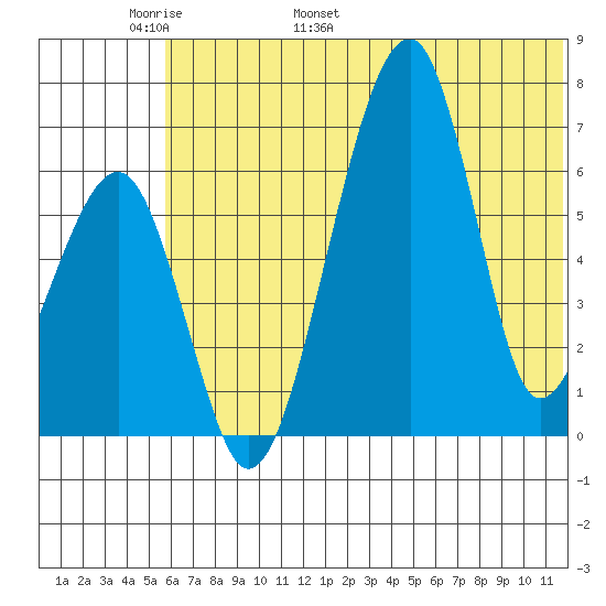 Goodnews Bay entrance tide chart for Monday, May 31, 2021