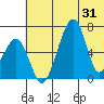 Goodnews Bay entrance tide chart for Monday, May 31, 2021