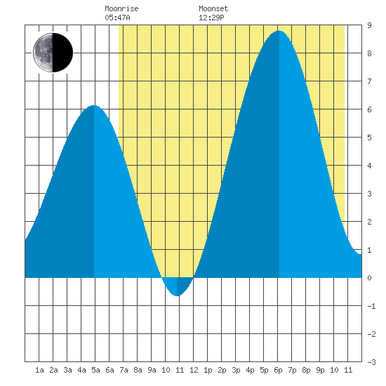 Goodnews Bay entrance tide chart for Monday, May 3, 2021