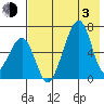 Goodnews Bay entrance tide chart for Monday, May 3, 2021
