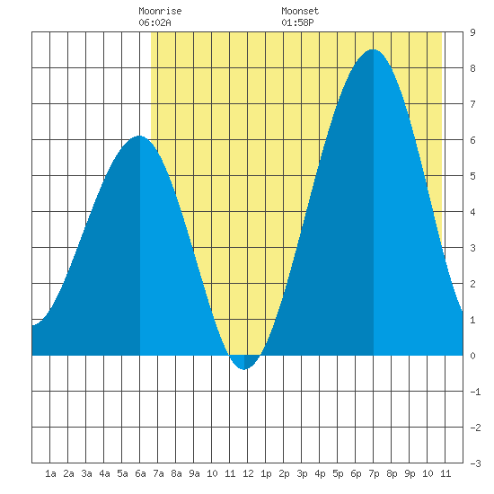 Goodnews Bay entrance tide chart for Tuesday, May 4, 2021