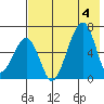 Goodnews Bay entrance tide chart for Tuesday, May 4, 2021