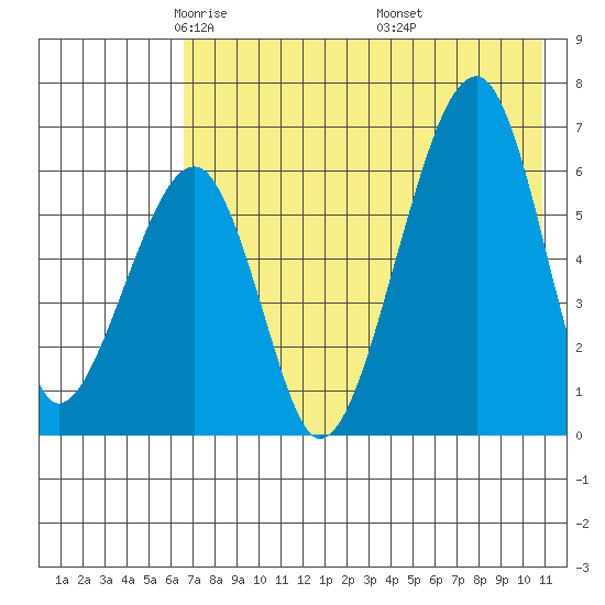 Goodnews Bay entrance tide chart for Wednesday, May 5, 2021