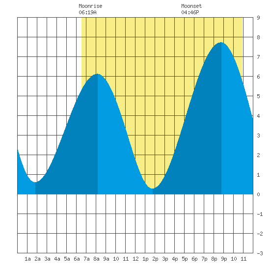 Goodnews Bay entrance tide chart for Thursday, May 6, 2021