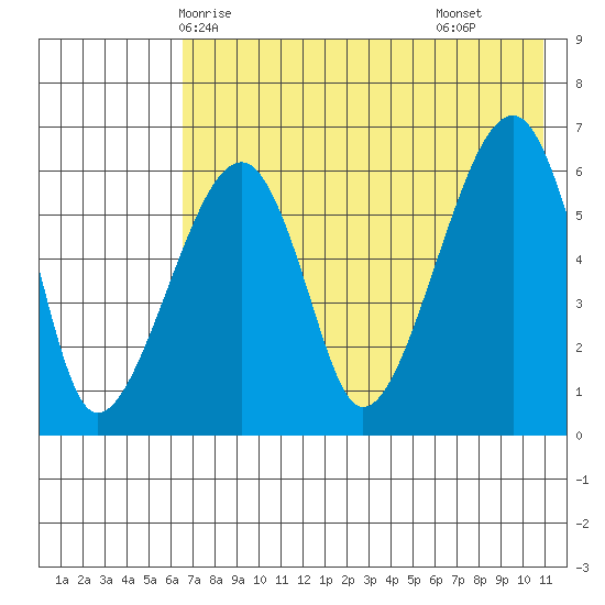 Goodnews Bay entrance tide chart for Friday, May 7, 2021